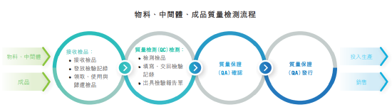 千亿球友会制药全生命周期质量管控流程